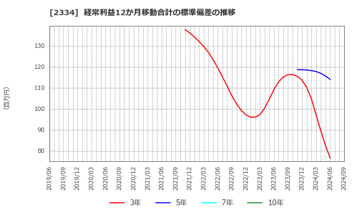 2334 (株)イオレ: 経常利益12か月移動合計の標準偏差の推移