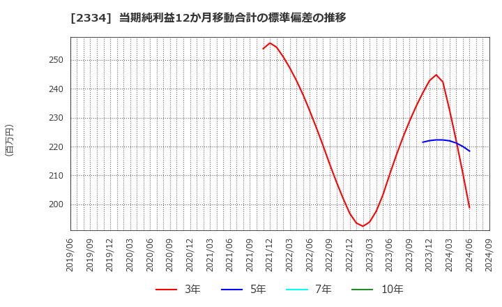 2334 (株)イオレ: 当期純利益12か月移動合計の標準偏差の推移