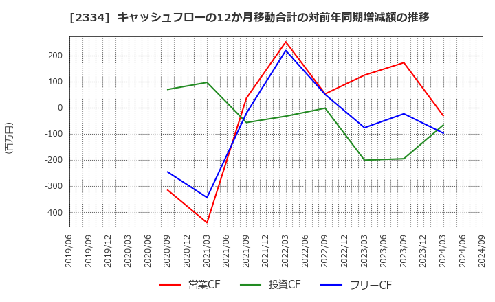 2334 (株)イオレ: キャッシュフローの12か月移動合計の対前年同期増減額の推移