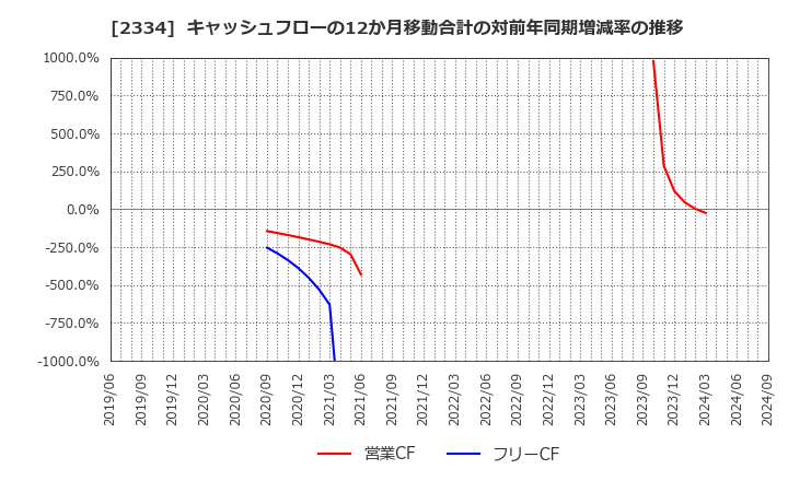 2334 (株)イオレ: キャッシュフローの12か月移動合計の対前年同期増減率の推移