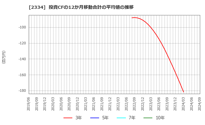 2334 (株)イオレ: 投資CFの12か月移動合計の平均値の推移