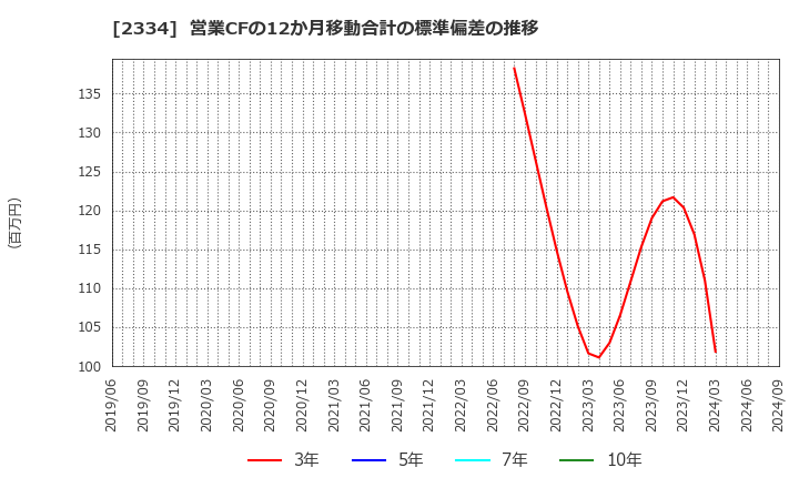 2334 (株)イオレ: 営業CFの12か月移動合計の標準偏差の推移