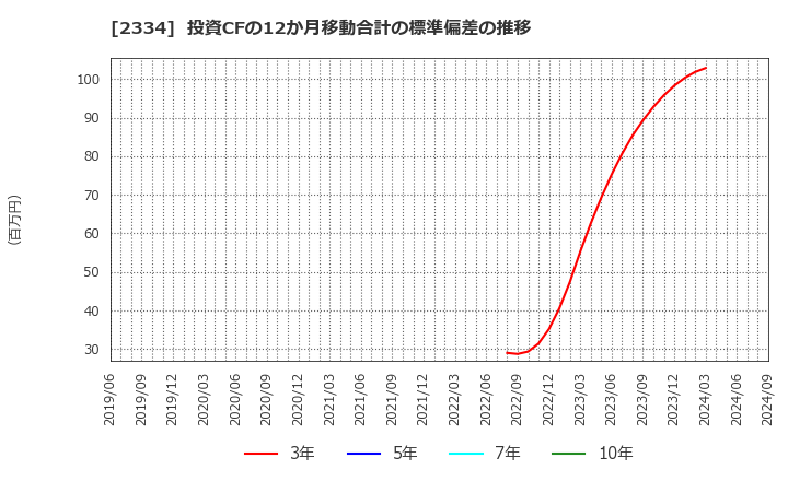 2334 (株)イオレ: 投資CFの12か月移動合計の標準偏差の推移