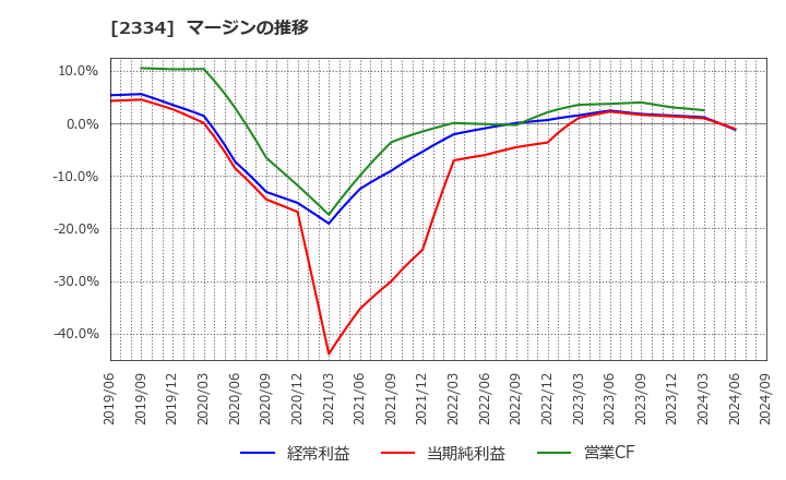 2334 (株)イオレ: マージンの推移
