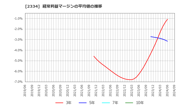 2334 (株)イオレ: 経常利益マージンの平均値の推移