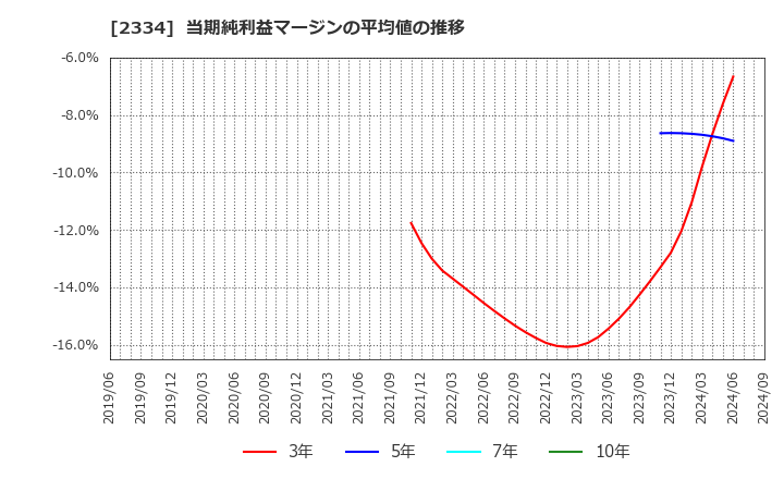 2334 (株)イオレ: 当期純利益マージンの平均値の推移