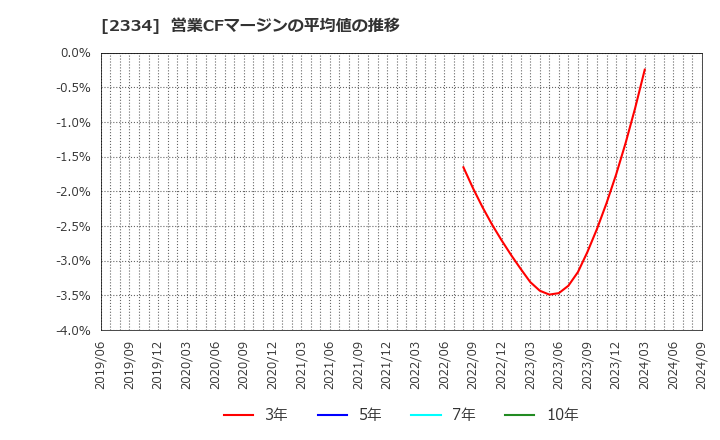 2334 (株)イオレ: 営業CFマージンの平均値の推移