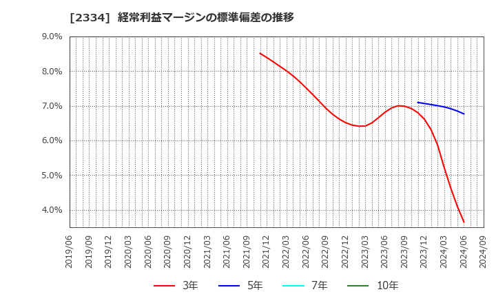 2334 (株)イオレ: 経常利益マージンの標準偏差の推移