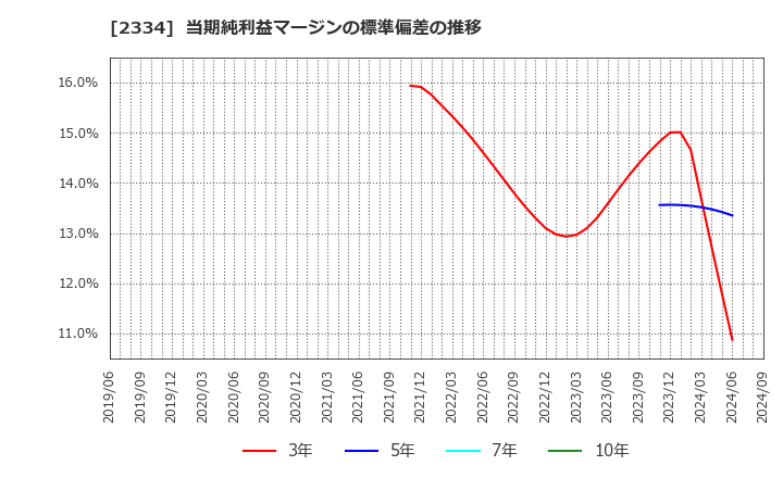 2334 (株)イオレ: 当期純利益マージンの標準偏差の推移