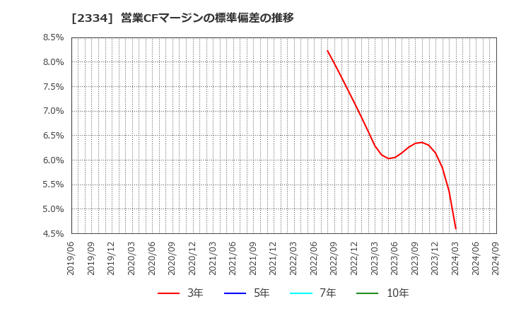 2334 (株)イオレ: 営業CFマージンの標準偏差の推移