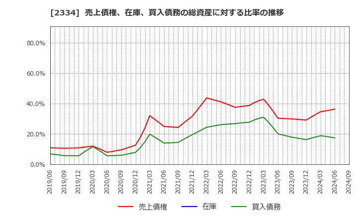 2334 (株)イオレ: 売上債権、在庫、買入債務の総資産に対する比率の推移