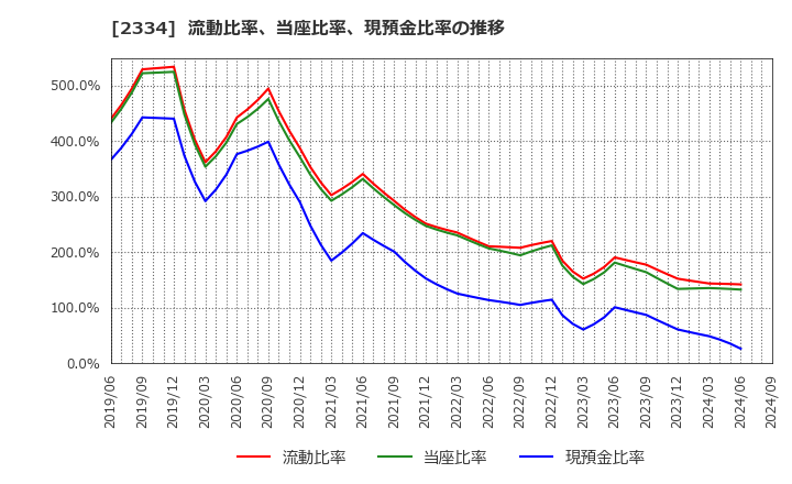 2334 (株)イオレ: 流動比率、当座比率、現預金比率の推移