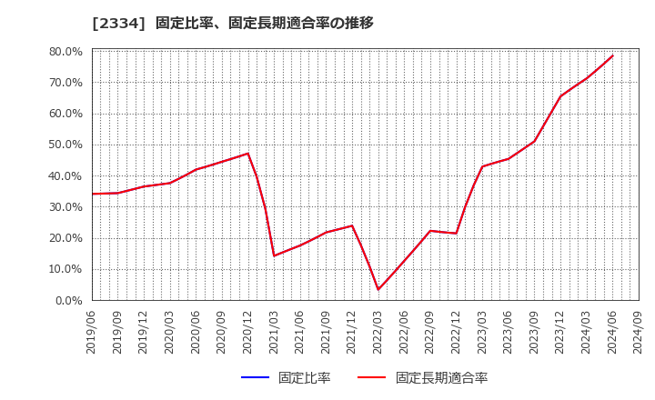 2334 (株)イオレ: 固定比率、固定長期適合率の推移