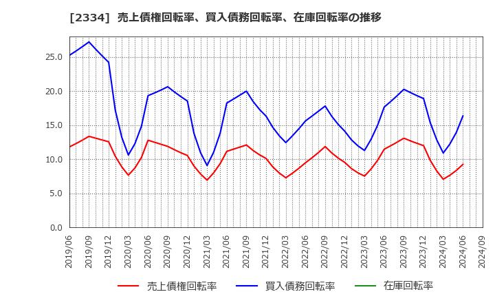 2334 (株)イオレ: 売上債権回転率、買入債務回転率、在庫回転率の推移