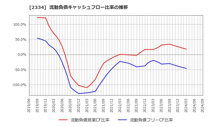 2334 (株)イオレ: 流動負債キャッシュフロー比率の推移