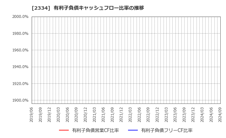 2334 (株)イオレ: 有利子負債キャッシュフロー比率の推移