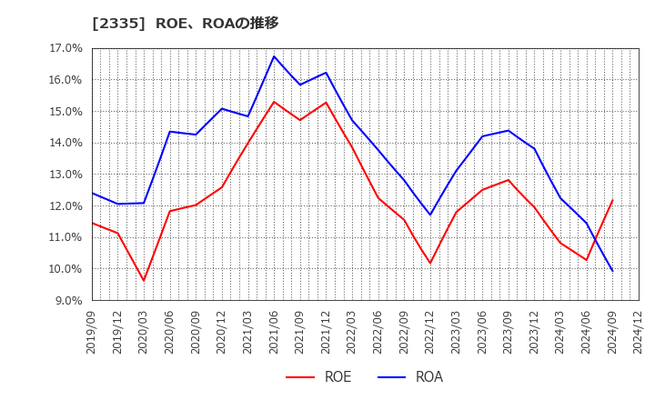 2335 (株)キューブシステム: ROE、ROAの推移