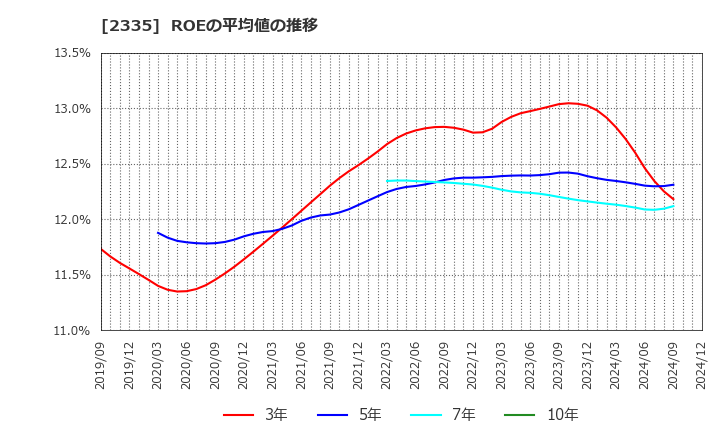 2335 (株)キューブシステム: ROEの平均値の推移