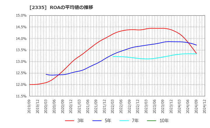 2335 (株)キューブシステム: ROAの平均値の推移