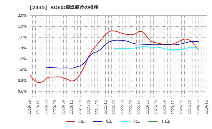 2335 (株)キューブシステム: ROEの標準偏差の推移