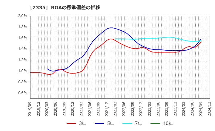 2335 (株)キューブシステム: ROAの標準偏差の推移