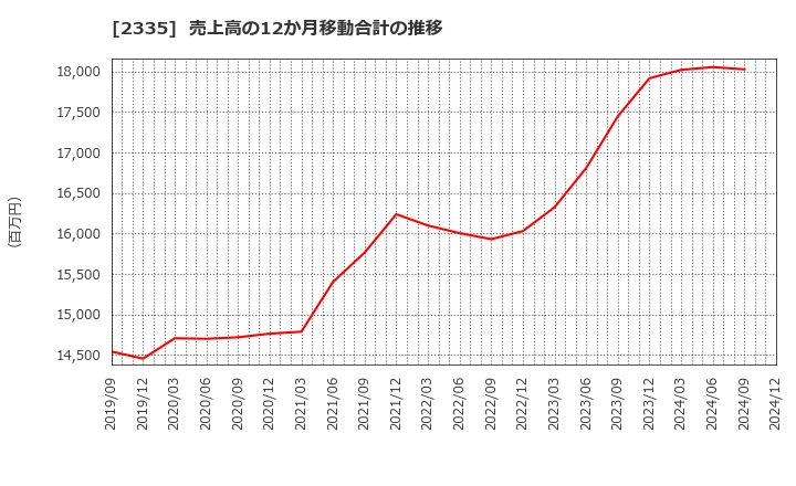 2335 (株)キューブシステム: 売上高の12か月移動合計の推移