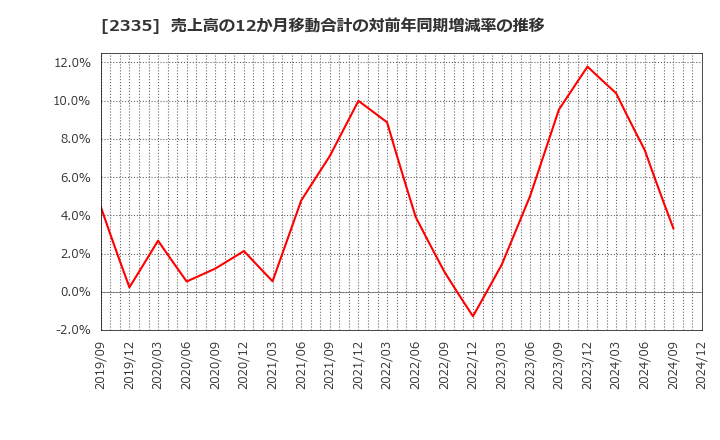 2335 (株)キューブシステム: 売上高の12か月移動合計の対前年同期増減率の推移