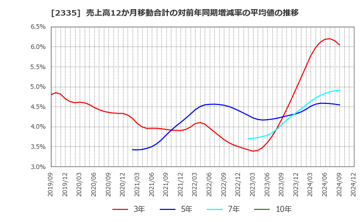 2335 (株)キューブシステム: 売上高12か月移動合計の対前年同期増減率の平均値の推移