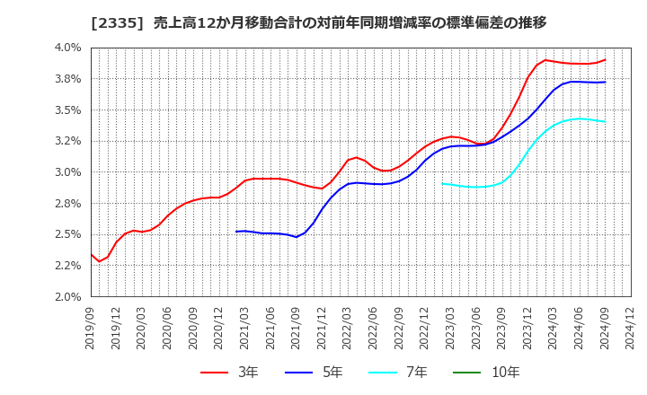 2335 (株)キューブシステム: 売上高12か月移動合計の対前年同期増減率の標準偏差の推移