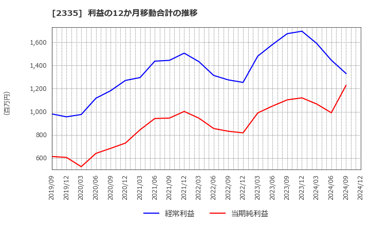 2335 (株)キューブシステム: 利益の12か月移動合計の推移