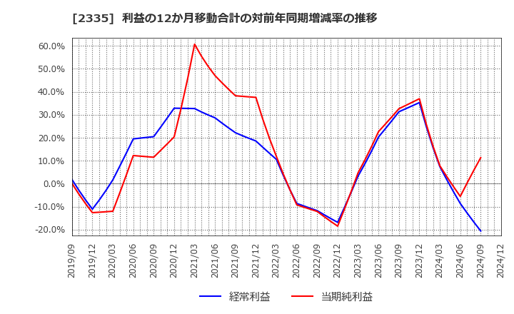 2335 (株)キューブシステム: 利益の12か月移動合計の対前年同期増減率の推移