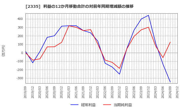 2335 (株)キューブシステム: 利益の12か月移動合計の対前年同期増減額の推移