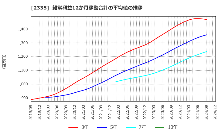 2335 (株)キューブシステム: 経常利益12か月移動合計の平均値の推移