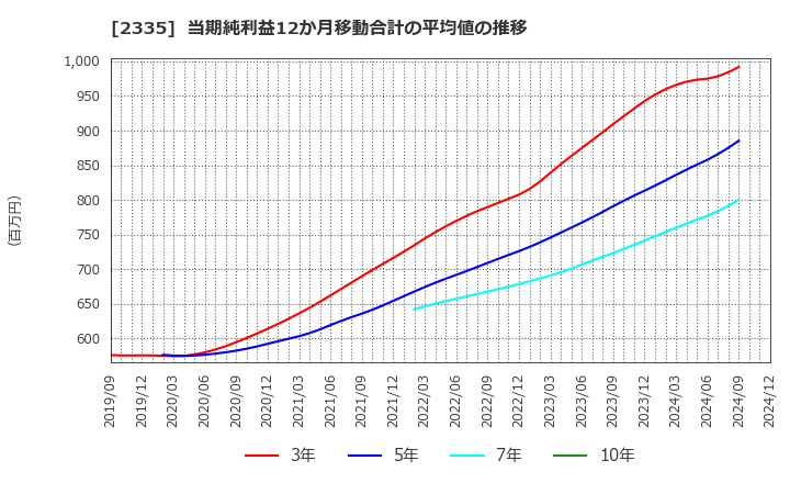 2335 (株)キューブシステム: 当期純利益12か月移動合計の平均値の推移