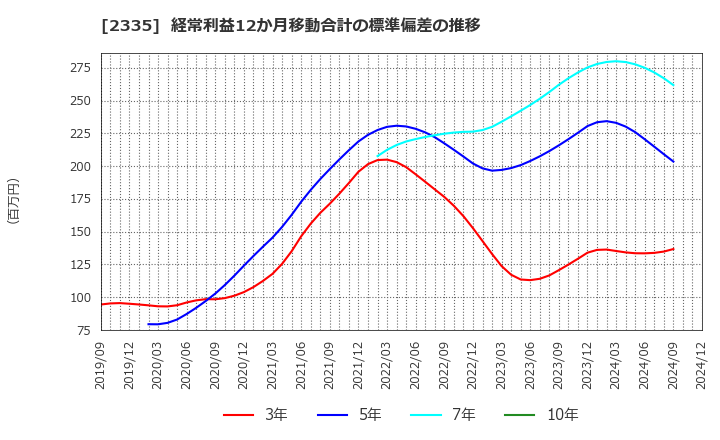 2335 (株)キューブシステム: 経常利益12か月移動合計の標準偏差の推移