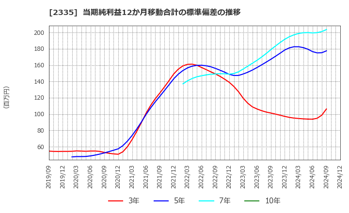 2335 (株)キューブシステム: 当期純利益12か月移動合計の標準偏差の推移