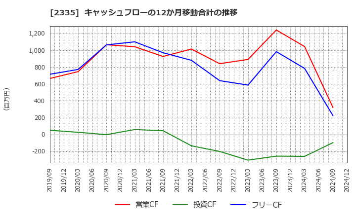 2335 (株)キューブシステム: キャッシュフローの12か月移動合計の推移