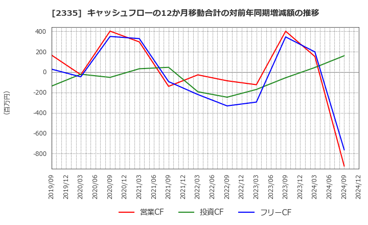 2335 (株)キューブシステム: キャッシュフローの12か月移動合計の対前年同期増減額の推移