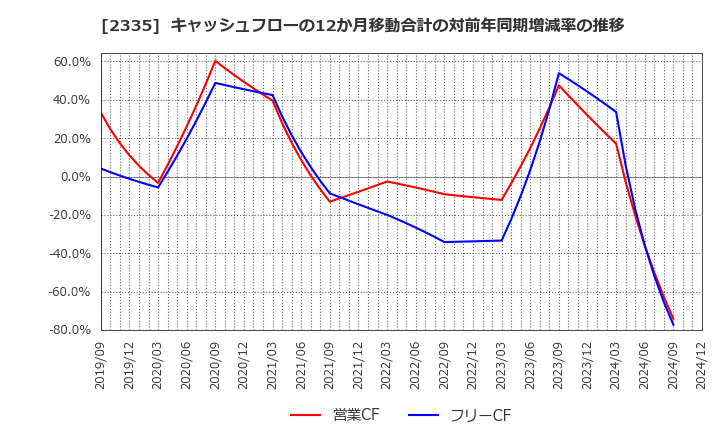 2335 (株)キューブシステム: キャッシュフローの12か月移動合計の対前年同期増減率の推移