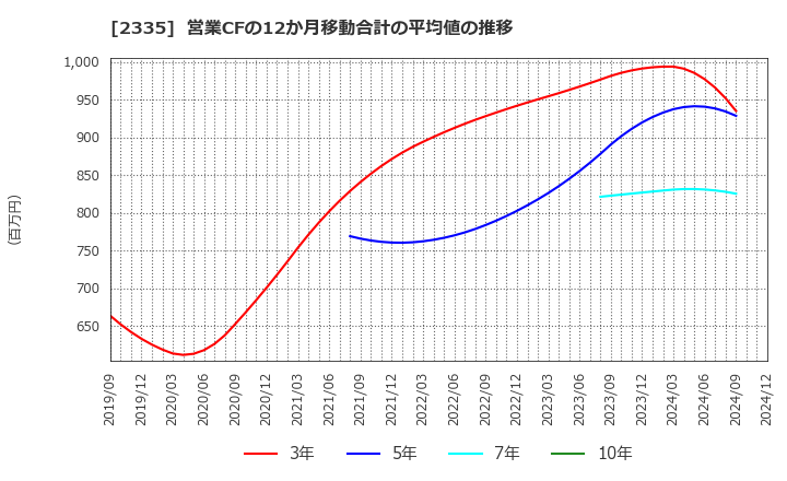 2335 (株)キューブシステム: 営業CFの12か月移動合計の平均値の推移