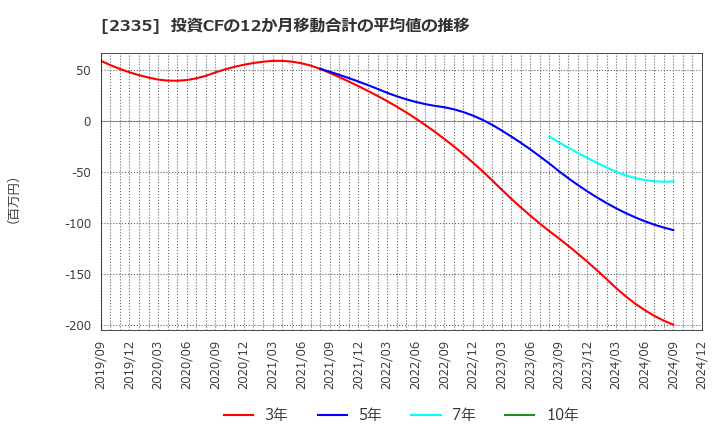 2335 (株)キューブシステム: 投資CFの12か月移動合計の平均値の推移