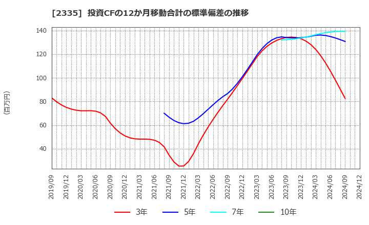 2335 (株)キューブシステム: 投資CFの12か月移動合計の標準偏差の推移