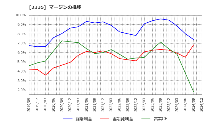 2335 (株)キューブシステム: マージンの推移