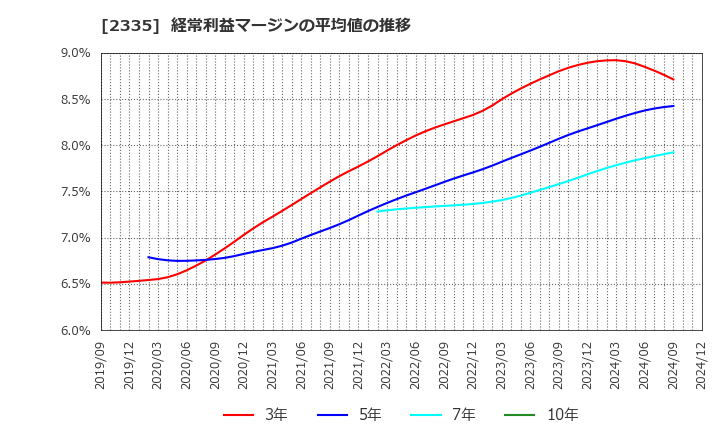 2335 (株)キューブシステム: 経常利益マージンの平均値の推移