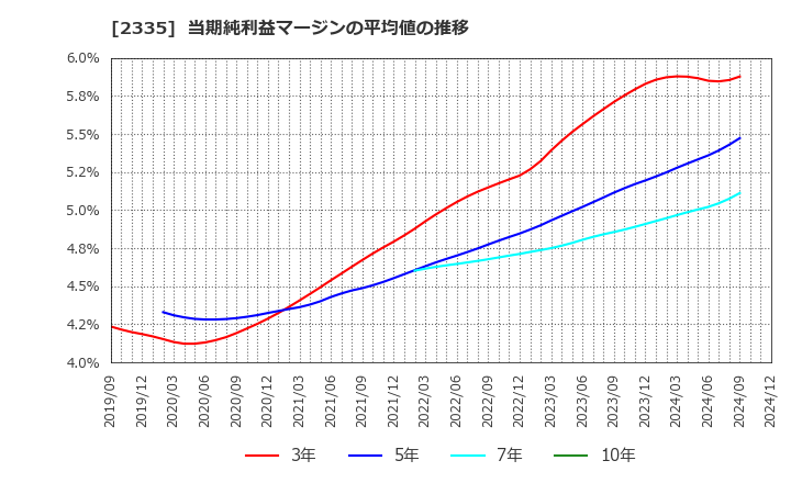 2335 (株)キューブシステム: 当期純利益マージンの平均値の推移