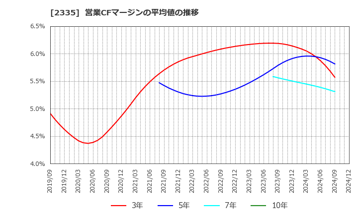 2335 (株)キューブシステム: 営業CFマージンの平均値の推移