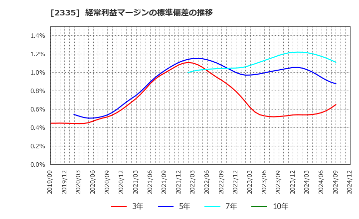 2335 (株)キューブシステム: 経常利益マージンの標準偏差の推移