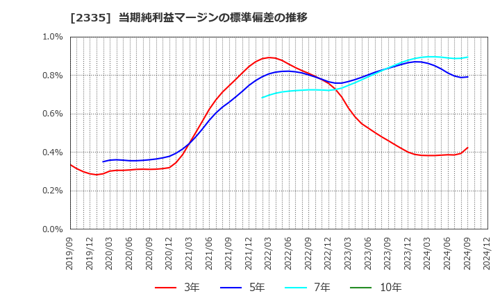 2335 (株)キューブシステム: 当期純利益マージンの標準偏差の推移