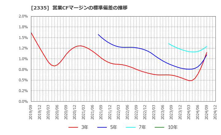 2335 (株)キューブシステム: 営業CFマージンの標準偏差の推移