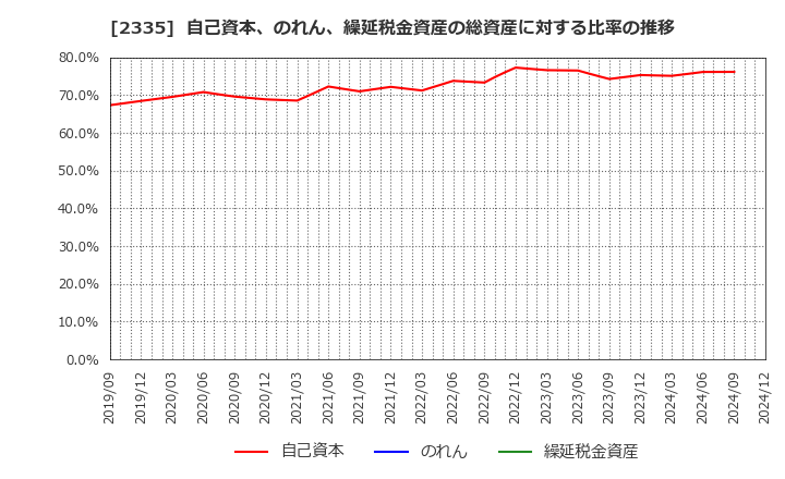 2335 (株)キューブシステム: 自己資本、のれん、繰延税金資産の総資産に対する比率の推移